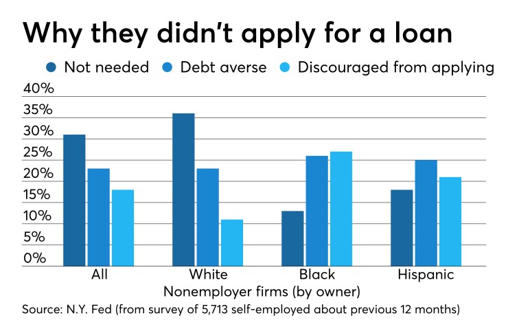 Why one-person firms did not apply for a loan. Data broken down by white, black, Hispanic
