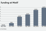 Motif private equity funding May 13, 2020