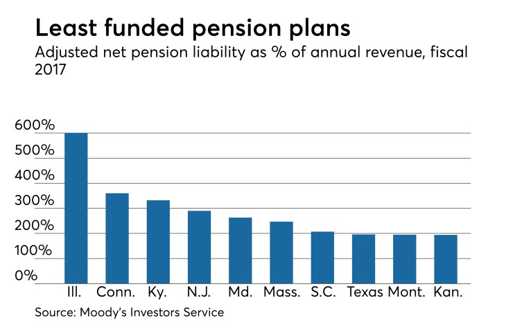 state pension plan underfunding