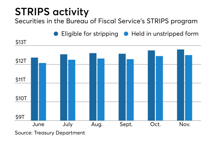 Separate Trading of Registered Interest and Principal of Securities program