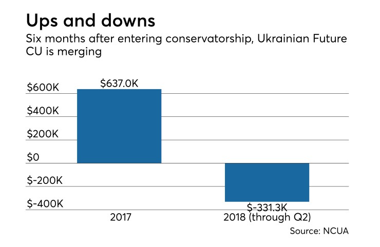 Ukrainian Future CU earnings - CUJ 081718