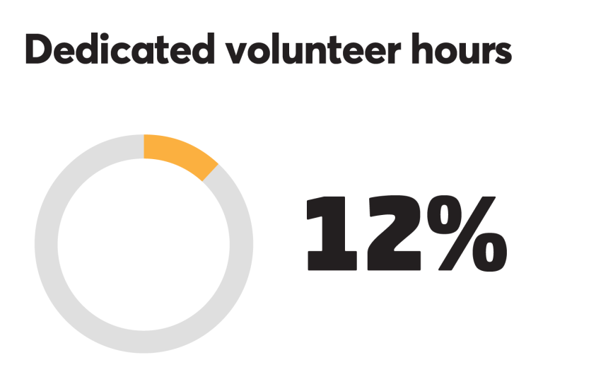 BTN_0918_Volunteer hours 12%.png