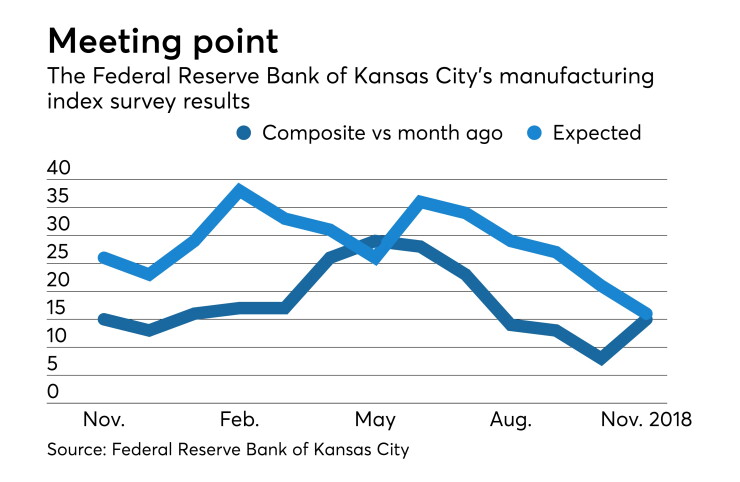 Federal Reserve Bank of Kansas City's monthly manufacturing survey