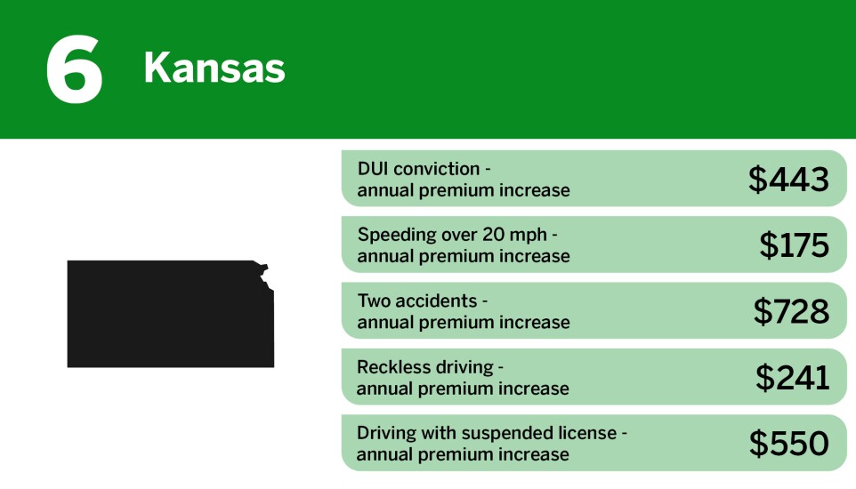 Digital Insurance_lowest insurance premium penalties for high risk drivers_Kansas_6.jpg