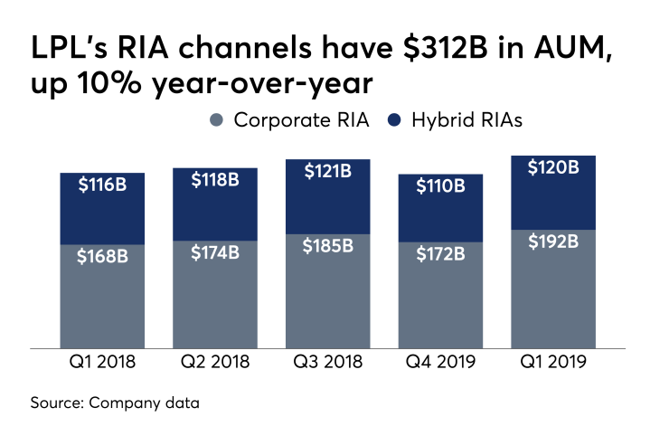 LPL RIA channels