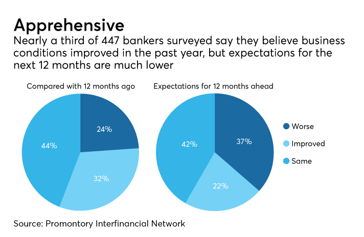 Survey of banker attitudes, outlook, on economic conditions