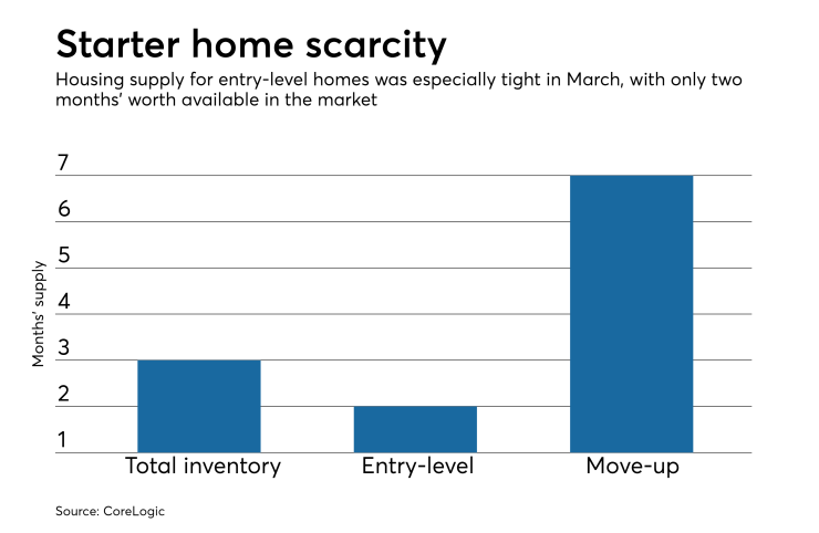 Home inventory tight