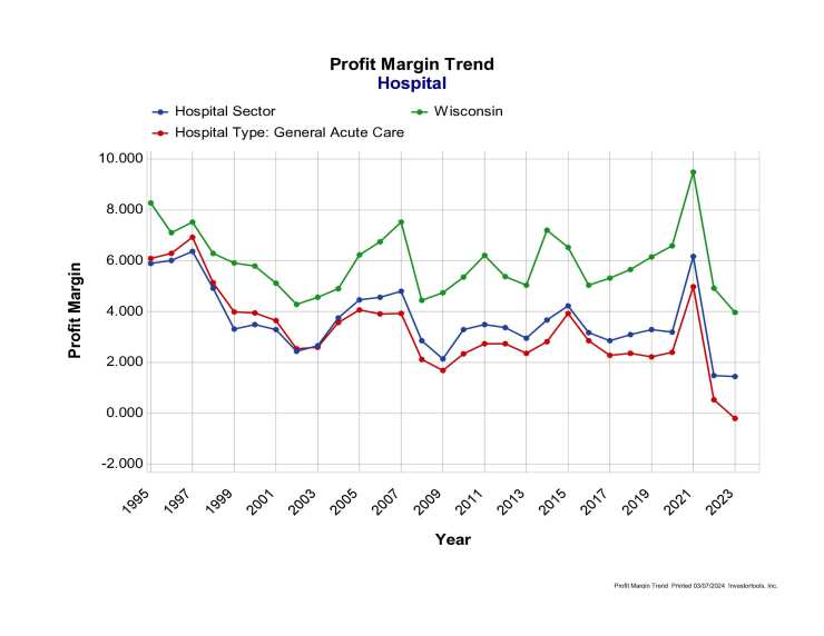 Wisconsin general acute care