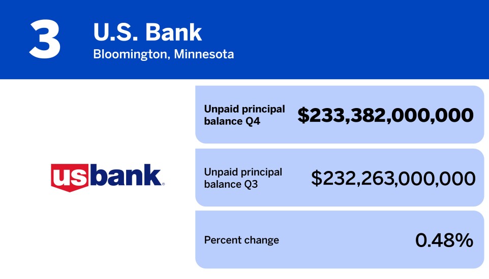 20 banks with the most subservicing in Q4_U.S. Bank_3.jpg