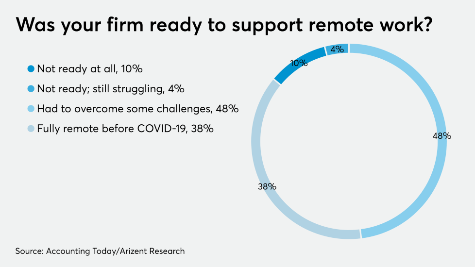 AT-042420-Coronavirus Remote readiness GRAPH