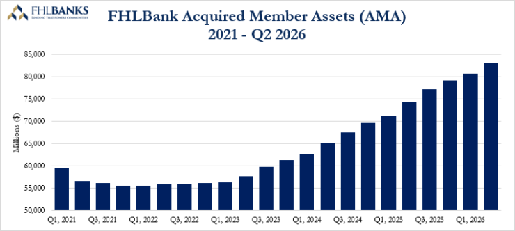 Federal Home Loan Bank Acquired Member Assets chart