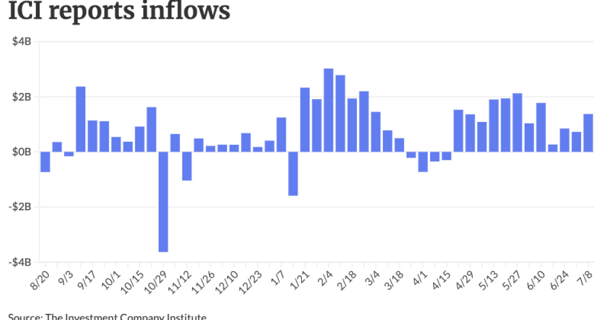 Munis little changed, USTs extend gains