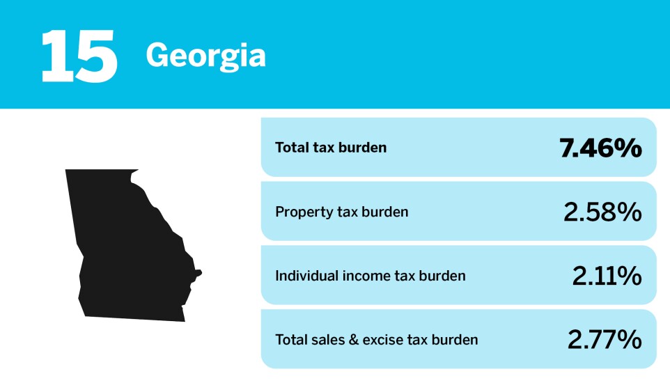 Accounting Today_20 states with the smallest tax burden_Georgia_15.jpg