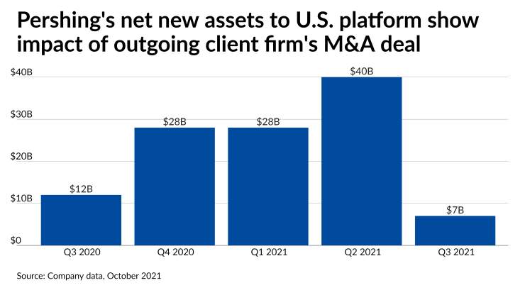 Pershing's net new assets to U.S. platform show the impact of outgoing client firm's M&A deal