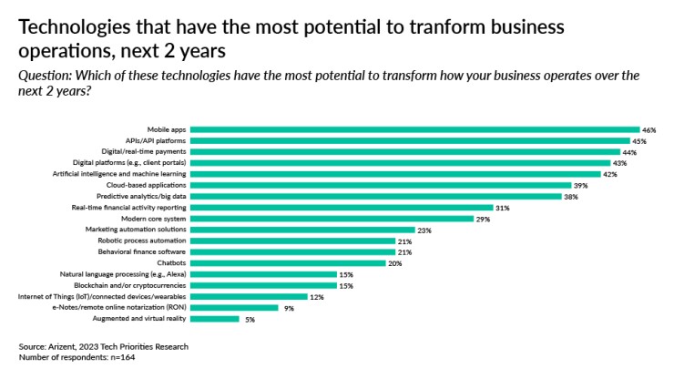 American Banker_banking industry tech priorities_tech with potential to transform banking_9.jpg
