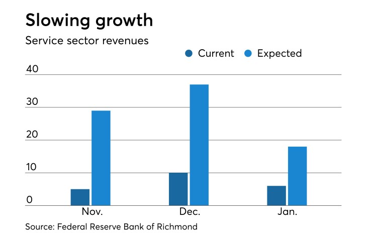 Federal Reserve Bank of Richmond service-sector activity survey