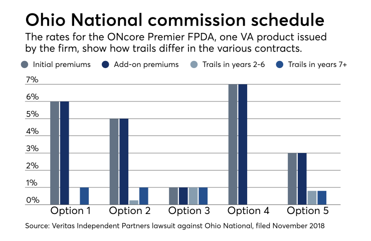 Ohio National VA commission schedule