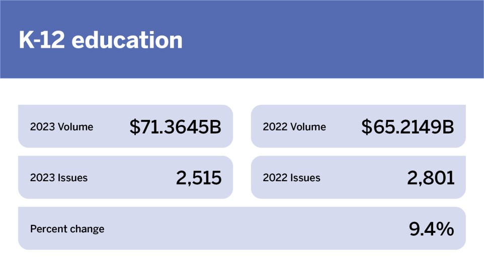 Education bonds How issues have changed this year_K-12 education_2.jpg