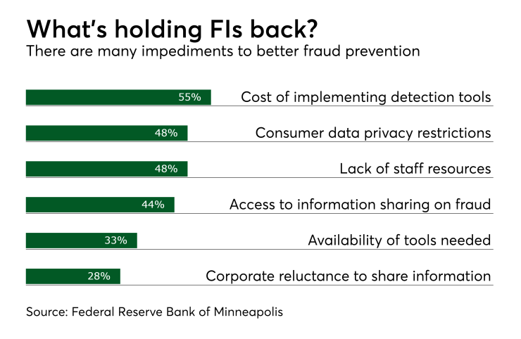 What's holding FIs back?