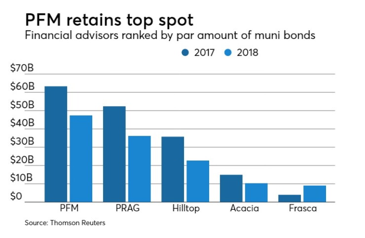 PFM remains top-ranked financial advisory firm in 2018.