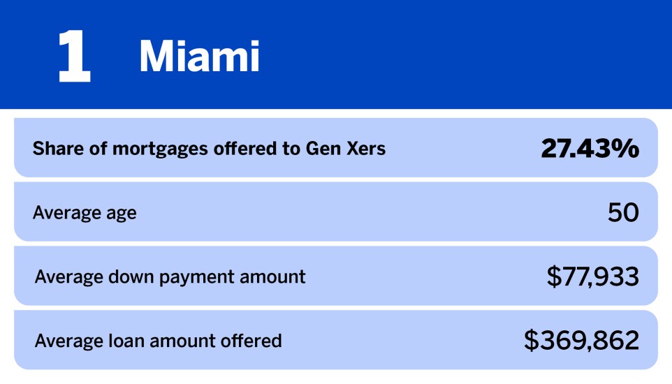National Mortgage News_20 most popular metros for Gen X homebuyers__.jpg