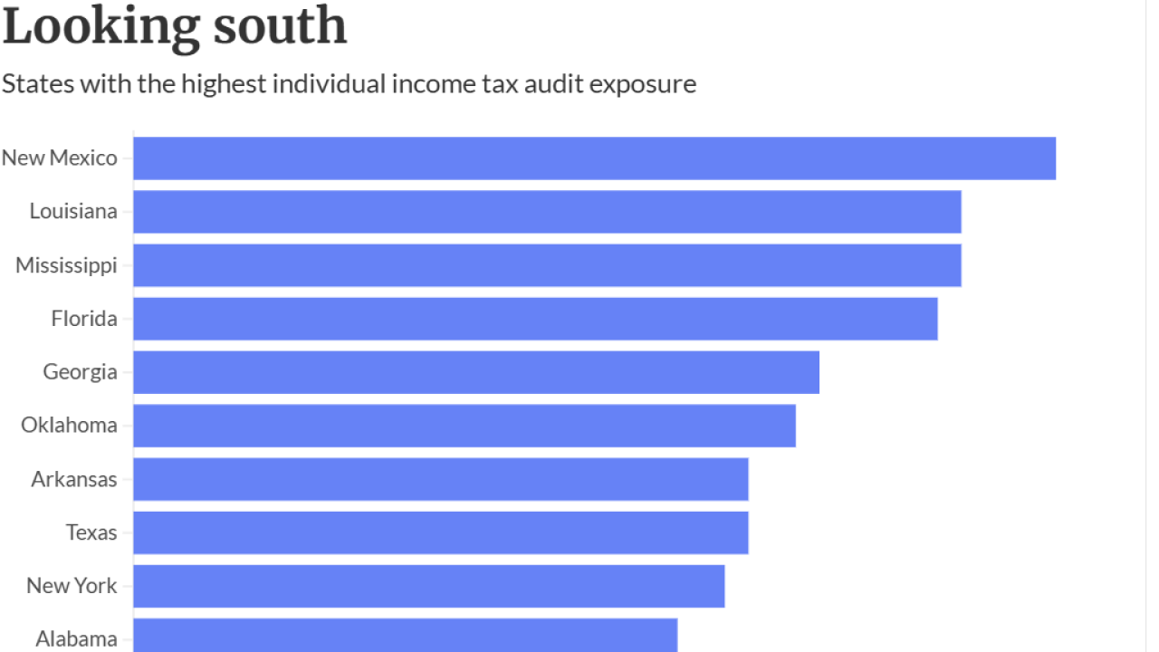 IRS audit data chart