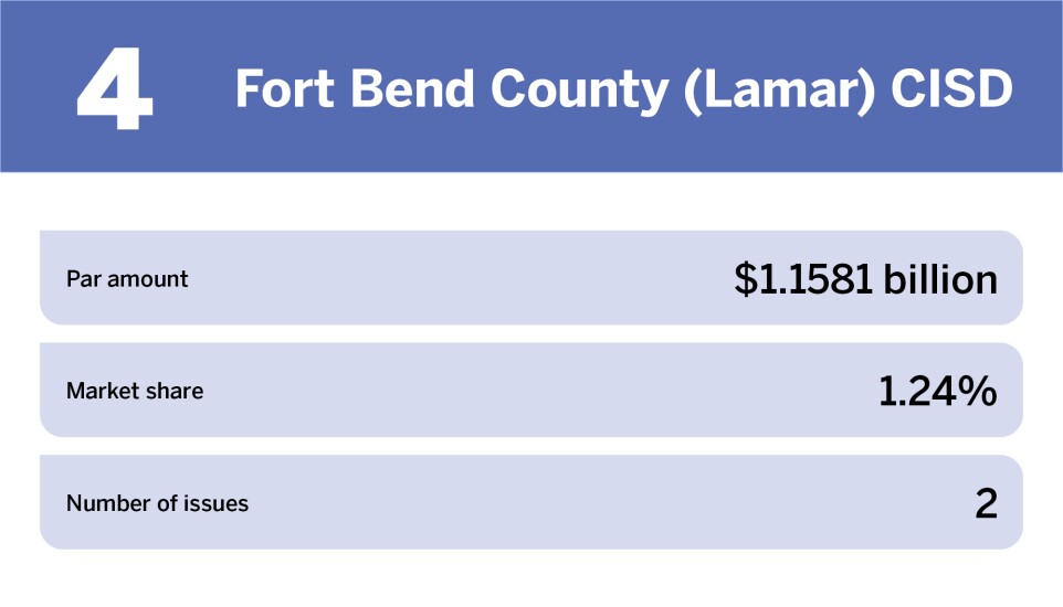 Education bonds The 10 largest issuers of the year_Fort Bend County (Lamar) CISD_4.jpg