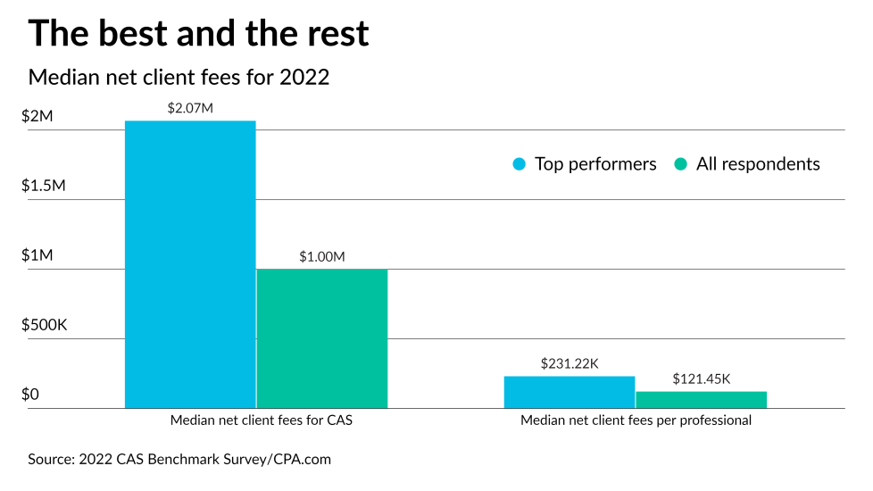 AT-123022-CAS Benchmark Net Client Fees