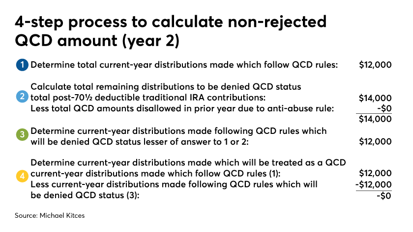 4 step process for non rejected QCD amount-year 2-Michael Kitces