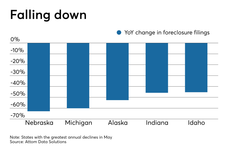 Foreclosures