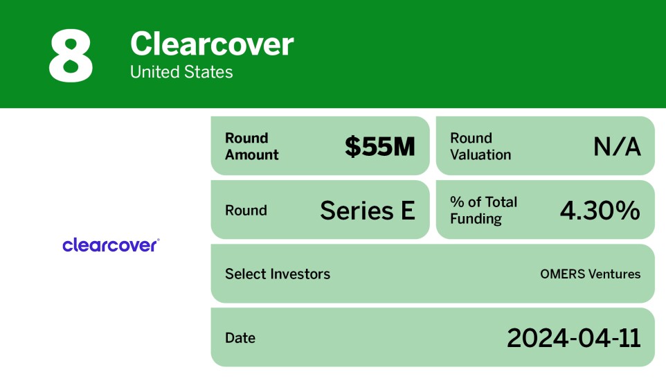 Digital Insurance_10 biggest global insurtech equity deals in Q2__8.jpg