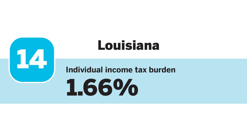 Accounting Today_20 states with the Lowest individual income tax burdens_Louisiana_14.jpg