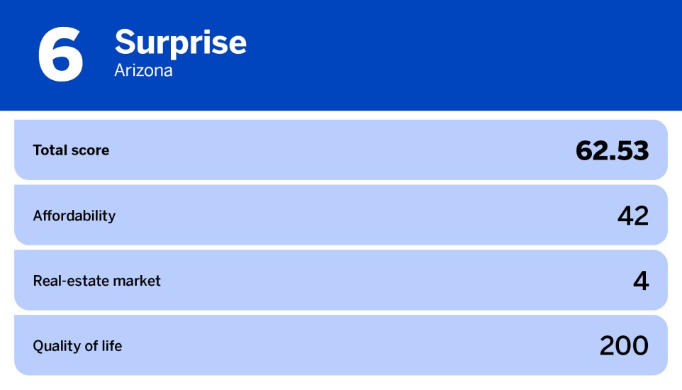 National Mortgage News_20 best cities for first time homebuyers_Surprise, AZ_6.jpg