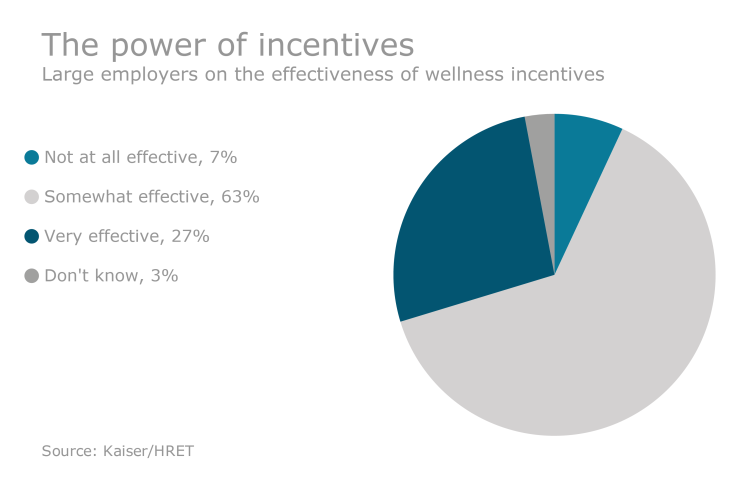 EBN-031716-IncentivesEffectiveness (1).png
