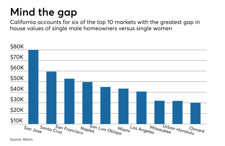 Attom-single homeownership