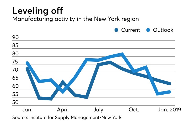 Institute for Supply Management-New York’s Report on Business index