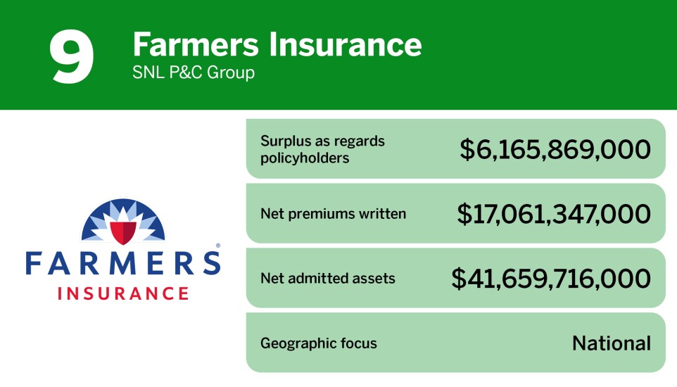 Digital Insurance_Personal lines P&C insurance company rankings_Farmers Insurance_9.jpg