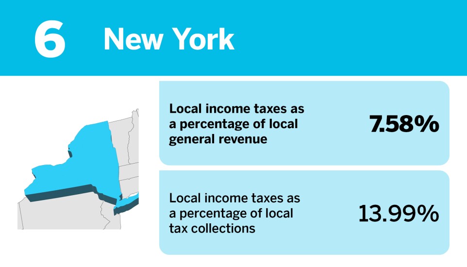 Accounting Today_States that rely the most on local income taxes__6.jpg