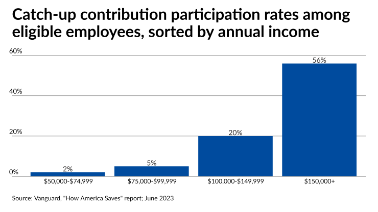 Catch-up contribution rates among eligible employees, sorted by annual income
