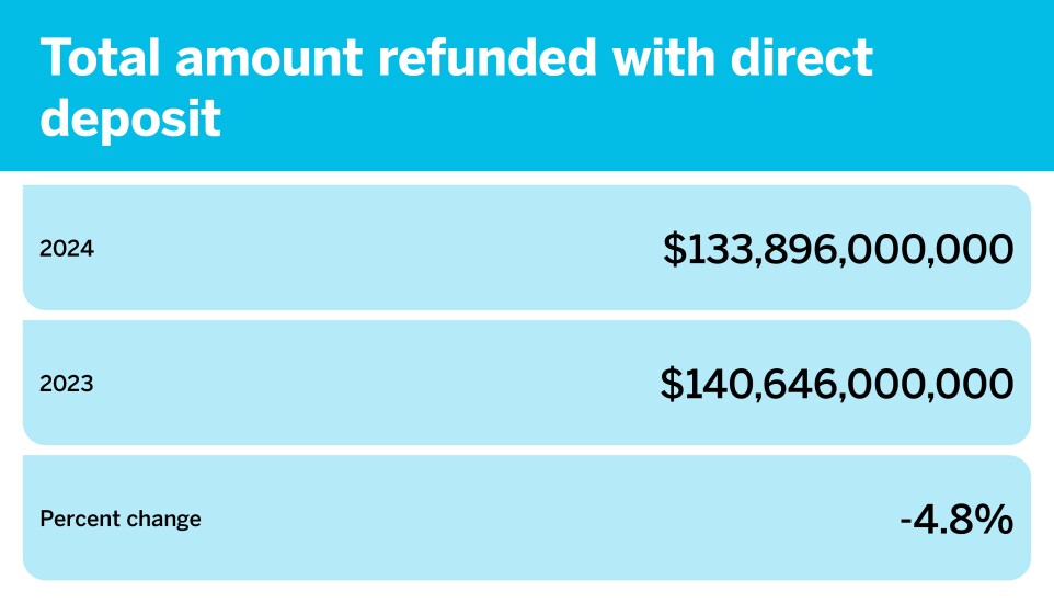Accounting Today_The latest filing season data_Total amount refunded with direct deposit_11.jpg
