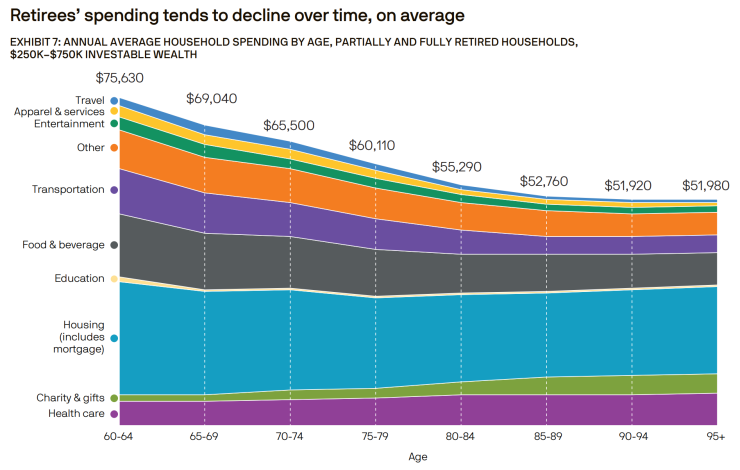 A chart showing the distribution of spending over retirement.