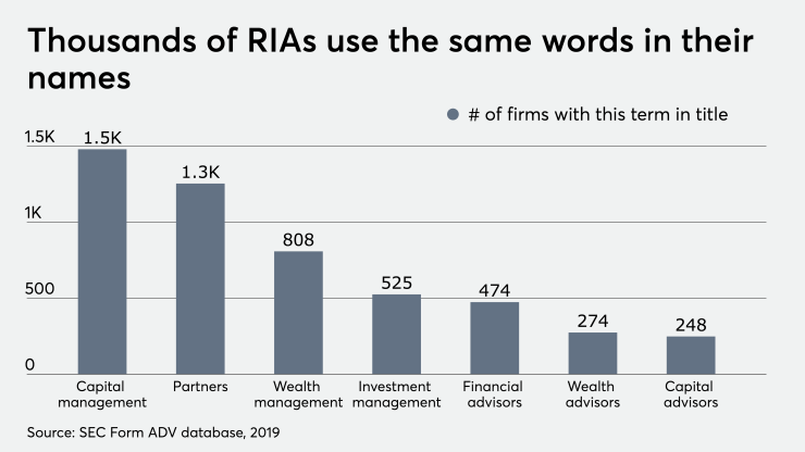 Thousands of RIAs use same words in their names 9/30/20