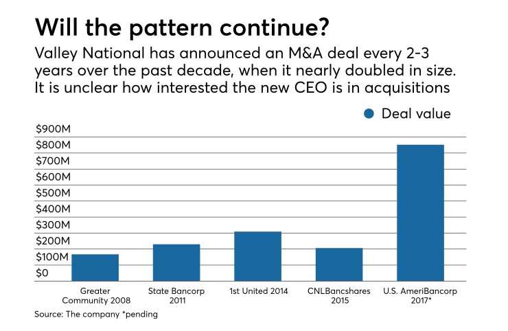 M&A has been a pillar of Valley National’s growth strategy. Chart showing its last 5 bank deals.