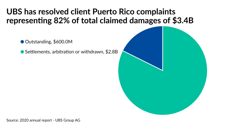 UBS has resolved client Puerto Rico complaints representing 82% of total claimed damages of $3.4B