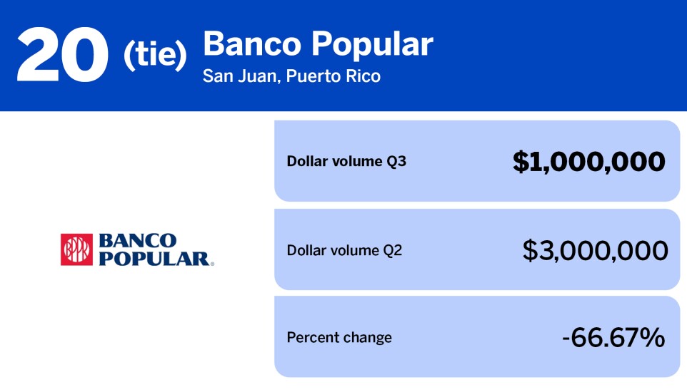 American Banker_banks with the largest wholesale mortgage volume in Q3_Banco Popular _21.jpg