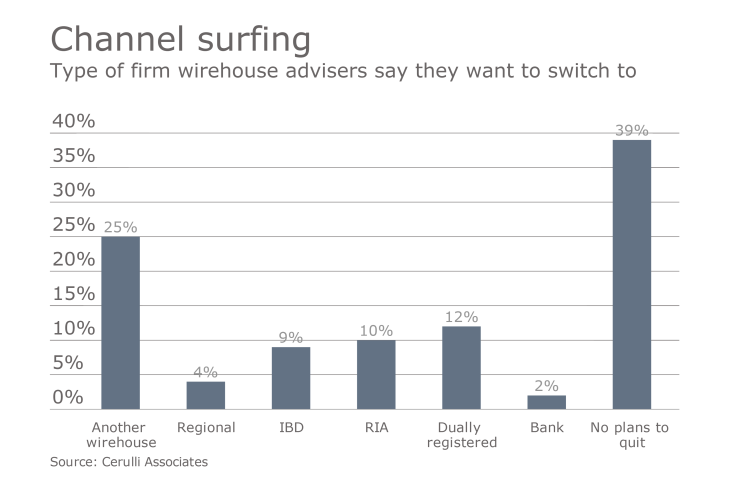 Where-wirehouse-advisers-want-to-move.png