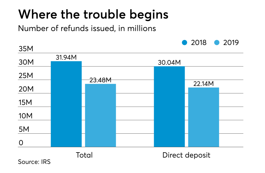 Feb 14 2019 Refund totals