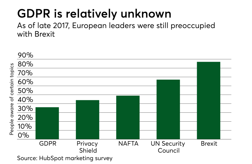 Chart: GDPR is relatively unknown