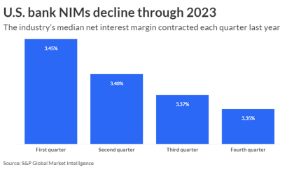 U.S. bank NIMs decline through 2023 1.png