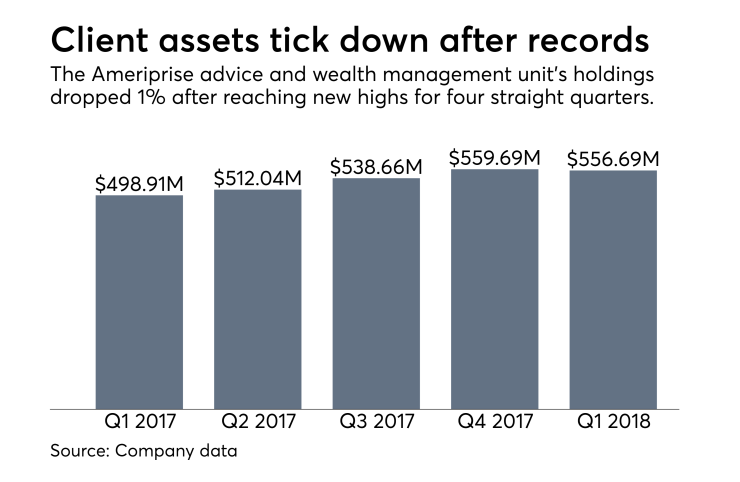 Ameriprise client assets